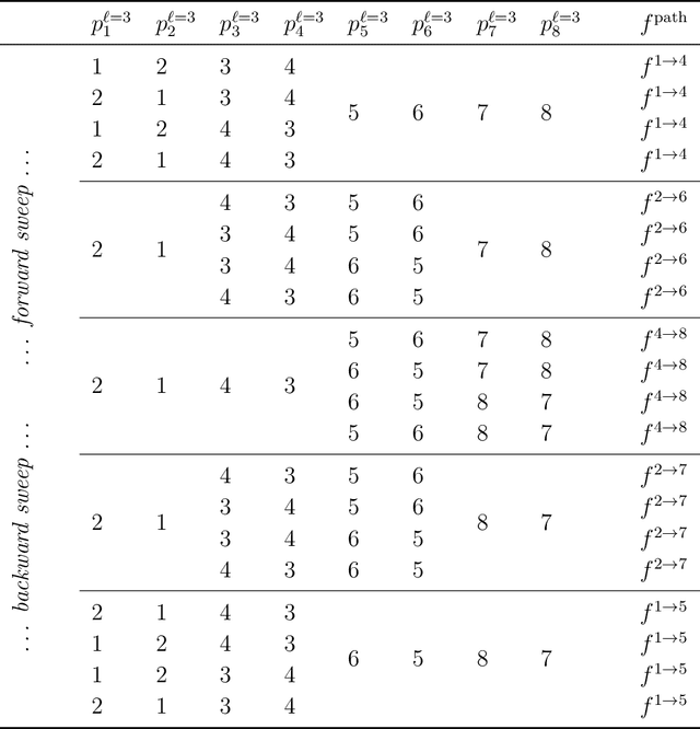 Figure 4 for Applying Convolutional Neural Networks to Data on Unstructured Meshes with Space-Filling Curves