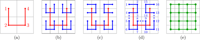 Figure 1 for Applying Convolutional Neural Networks to Data on Unstructured Meshes with Space-Filling Curves