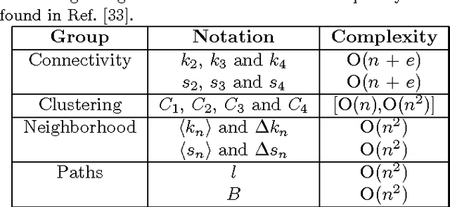 Figure 1 for Unveiling the relationship between complex networks metrics and word senses