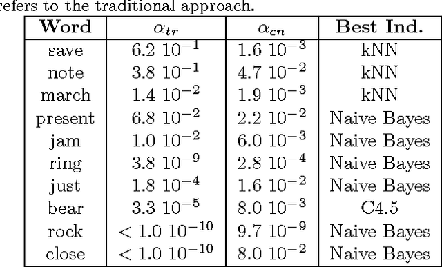 Figure 2 for Unveiling the relationship between complex networks metrics and word senses