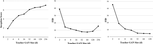 Figure 3 for Compressing GANs using Knowledge Distillation