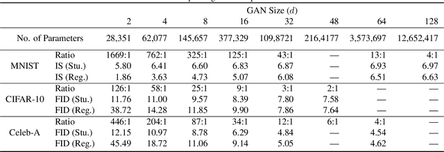 Figure 2 for Compressing GANs using Knowledge Distillation