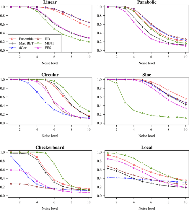 Figure 3 for Testing Independence with the Binary Expansion Randomized Ensemble Test