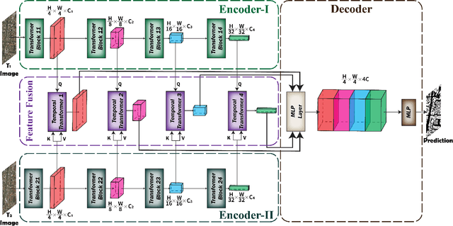 Figure 1 for SiamixFormer: A Siamese Transformer Network For Building Detection And Change Detection From Bi-Temporal Remote Sensing Images