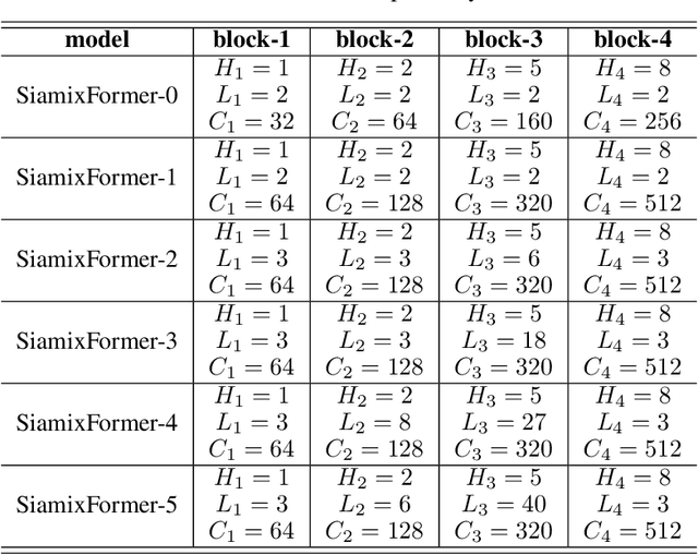 Figure 2 for SiamixFormer: A Siamese Transformer Network For Building Detection And Change Detection From Bi-Temporal Remote Sensing Images