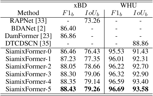 Figure 4 for SiamixFormer: A Siamese Transformer Network For Building Detection And Change Detection From Bi-Temporal Remote Sensing Images