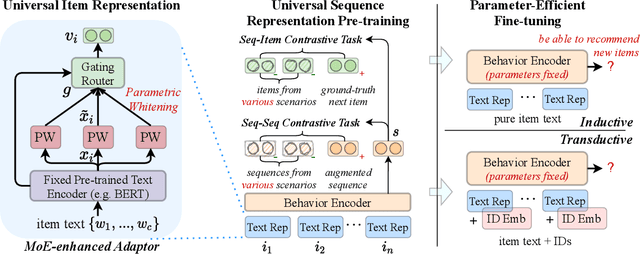Figure 1 for Towards Universal Sequence Representation Learning for Recommender Systems