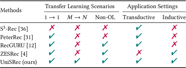 Figure 2 for Towards Universal Sequence Representation Learning for Recommender Systems