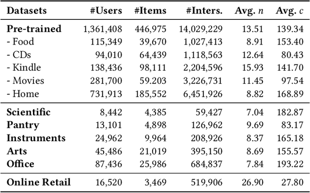 Figure 3 for Towards Universal Sequence Representation Learning for Recommender Systems