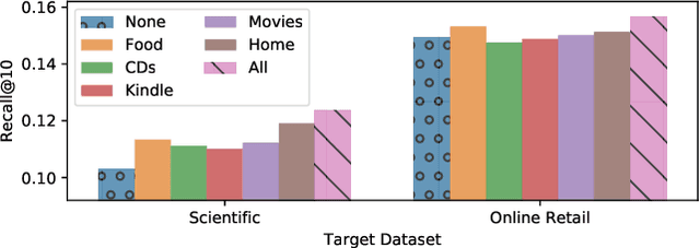Figure 4 for Towards Universal Sequence Representation Learning for Recommender Systems