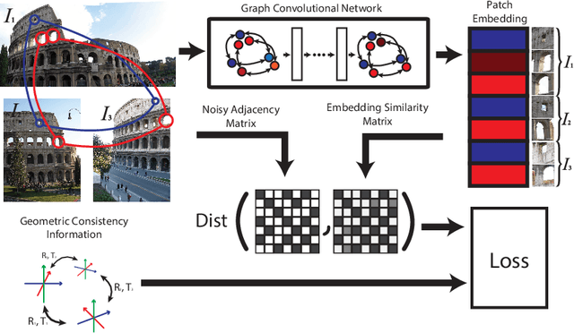 Figure 2 for All Graphs Lead to Rome: Learning Geometric and Cycle-Consistent Representations with Graph Convolutional Networks