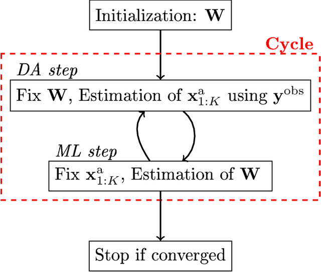 Figure 1 for Combining data assimilation and machine learning to emulate a dynamical model from sparse and noisy observations: a case study with the Lorenz 96 model