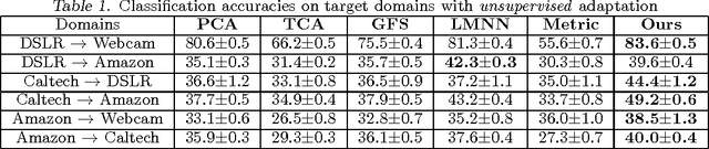 Figure 2 for Information-Theoretical Learning of Discriminative Clusters for Unsupervised Domain Adaptation