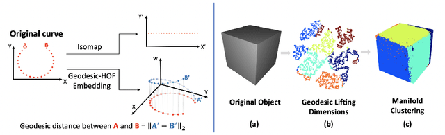 Figure 1 for Geodesic-HOF: 3D Reconstruction Without Cutting Corners