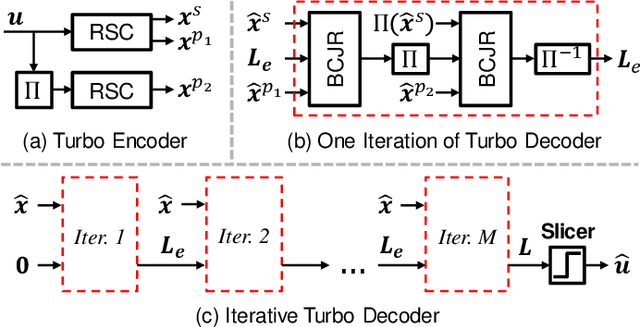 Figure 2 for Neural Network-Aided BCJR Algorithm for Joint Symbol Detection and Channel Decoding