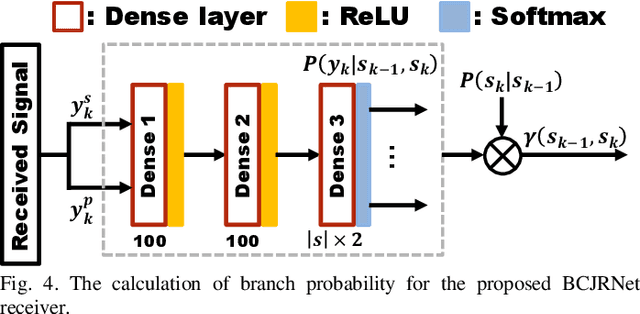 Figure 4 for Neural Network-Aided BCJR Algorithm for Joint Symbol Detection and Channel Decoding