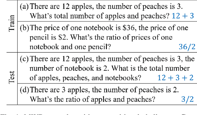 Figure 1 for Improving Compositional Generalization in Math Word Problem Solving