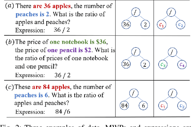 Figure 2 for Improving Compositional Generalization in Math Word Problem Solving
