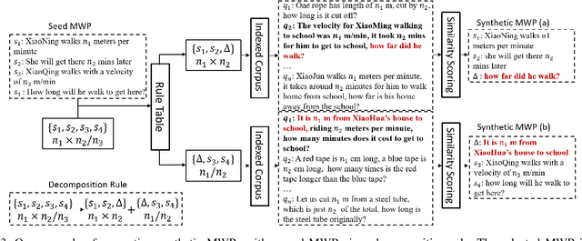 Figure 3 for Improving Compositional Generalization in Math Word Problem Solving