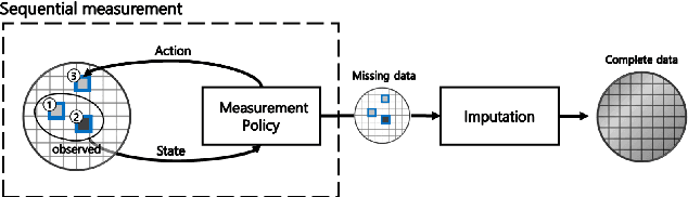 Figure 1 for Controllable Missingness from Uncontrollable Missingness: Joint Learning Measurement Policy and Imputation
