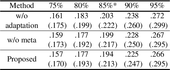 Figure 4 for Controllable Missingness from Uncontrollable Missingness: Joint Learning Measurement Policy and Imputation