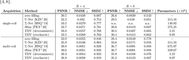 Figure 2 for Bayesian Uncertainty Estimation of Learned Variational MRI Reconstruction