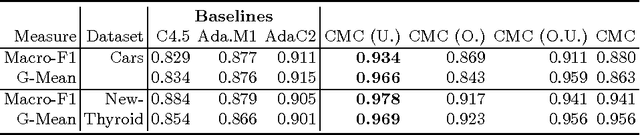 Figure 2 for Co-Multistage of Multiple Classifiers for Imbalanced Multiclass Learning