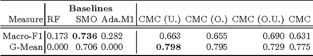 Figure 4 for Co-Multistage of Multiple Classifiers for Imbalanced Multiclass Learning