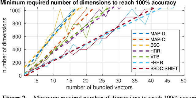 Figure 3 for A comparison of Vector Symbolic Architectures