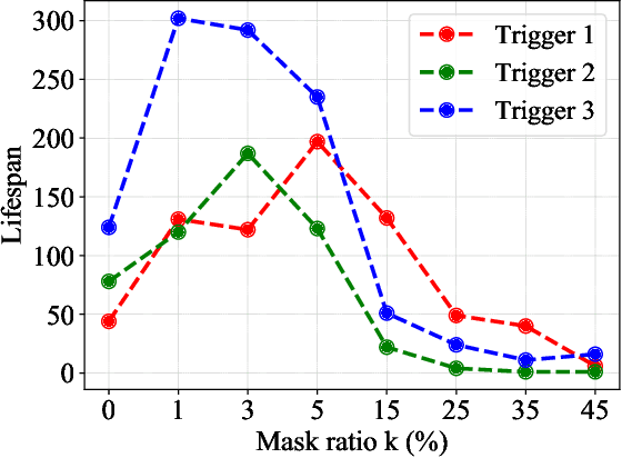 Figure 3 for Neurotoxin: Durable Backdoors in Federated Learning