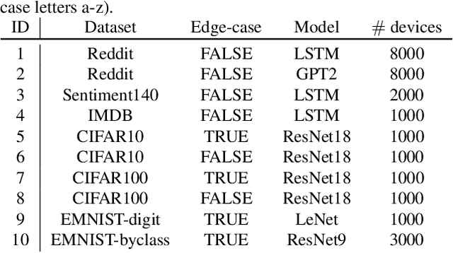 Figure 4 for Neurotoxin: Durable Backdoors in Federated Learning