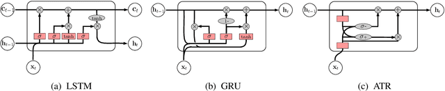 Figure 1 for Simplifying Neural Machine Translation with Addition-Subtraction Twin-Gated Recurrent Networks