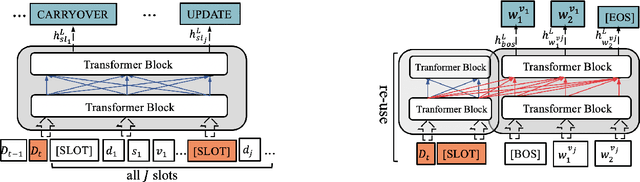 Figure 3 for Multi-Domain Dialogue State Tracking -- A Purely Transformer-Based Generative Approach