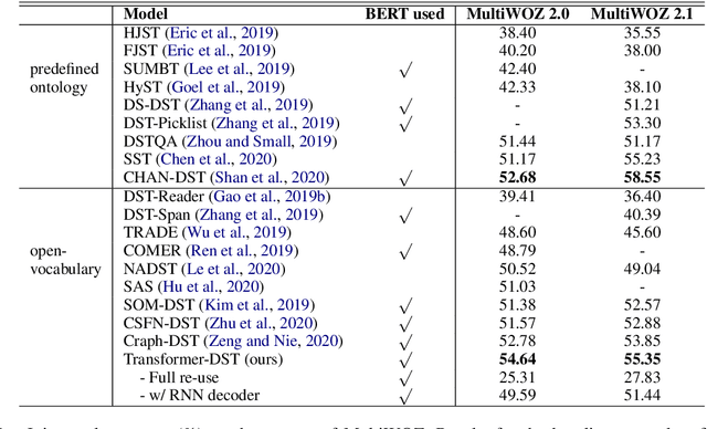 Figure 2 for Multi-Domain Dialogue State Tracking -- A Purely Transformer-Based Generative Approach