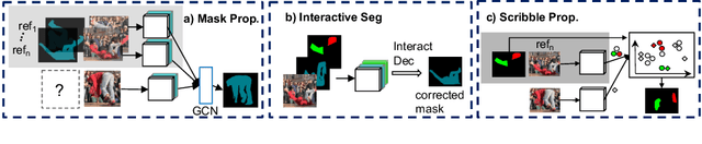 Figure 4 for ScribbleBox: Interactive Annotation Framework for Video Object Segmentation