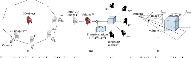 Figure 1 for Perspective Transformer Nets: Learning Single-View 3D Object Reconstruction without 3D Supervision