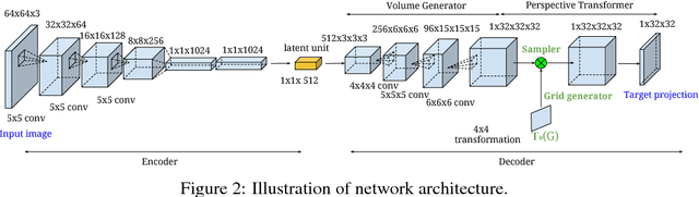 Figure 3 for Perspective Transformer Nets: Learning Single-View 3D Object Reconstruction without 3D Supervision