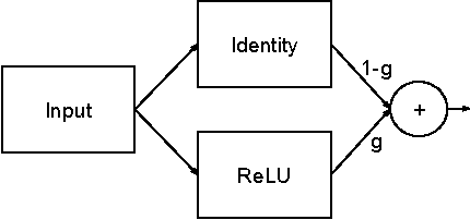 Figure 1 for GradNets: Dynamic Interpolation Between Neural Architectures