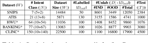 Figure 2 for A Framework to Generate High-Quality Datapoints for Multiple Novel Intent Detection