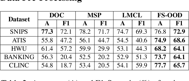 Figure 3 for A Framework to Generate High-Quality Datapoints for Multiple Novel Intent Detection