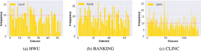 Figure 4 for A Framework to Generate High-Quality Datapoints for Multiple Novel Intent Detection