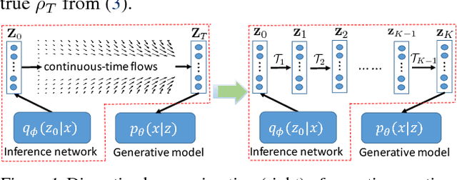 Figure 1 for Continuous-Time Flows for Efficient Inference and Density Estimation