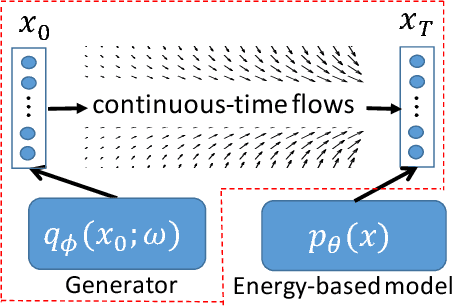 Figure 3 for Continuous-Time Flows for Efficient Inference and Density Estimation