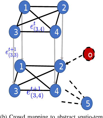 Figure 3 for Situation-Aware Pedestrian Trajectory Prediction with Spatio-Temporal Attention Model