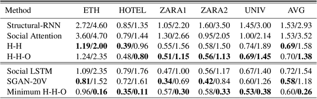 Figure 2 for Situation-Aware Pedestrian Trajectory Prediction with Spatio-Temporal Attention Model