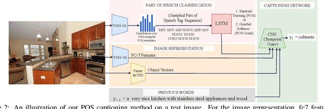 Figure 2 for Diverse and Controllable Image Captioning with Part-of-Speech Guidance