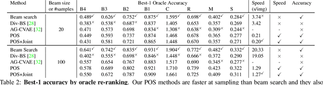 Figure 3 for Diverse and Controllable Image Captioning with Part-of-Speech Guidance