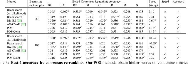 Figure 4 for Diverse and Controllable Image Captioning with Part-of-Speech Guidance