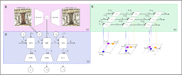Figure 1 for Learning Modular Representations for Long-Term Multi-Agent Motion Predictions
