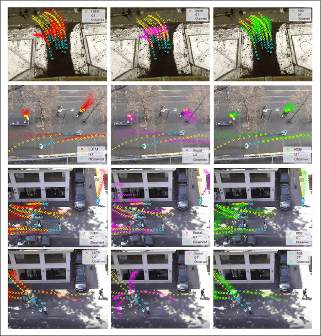 Figure 3 for Learning with Modular Representations for Long-Term Multi-Agent Motion Predictions